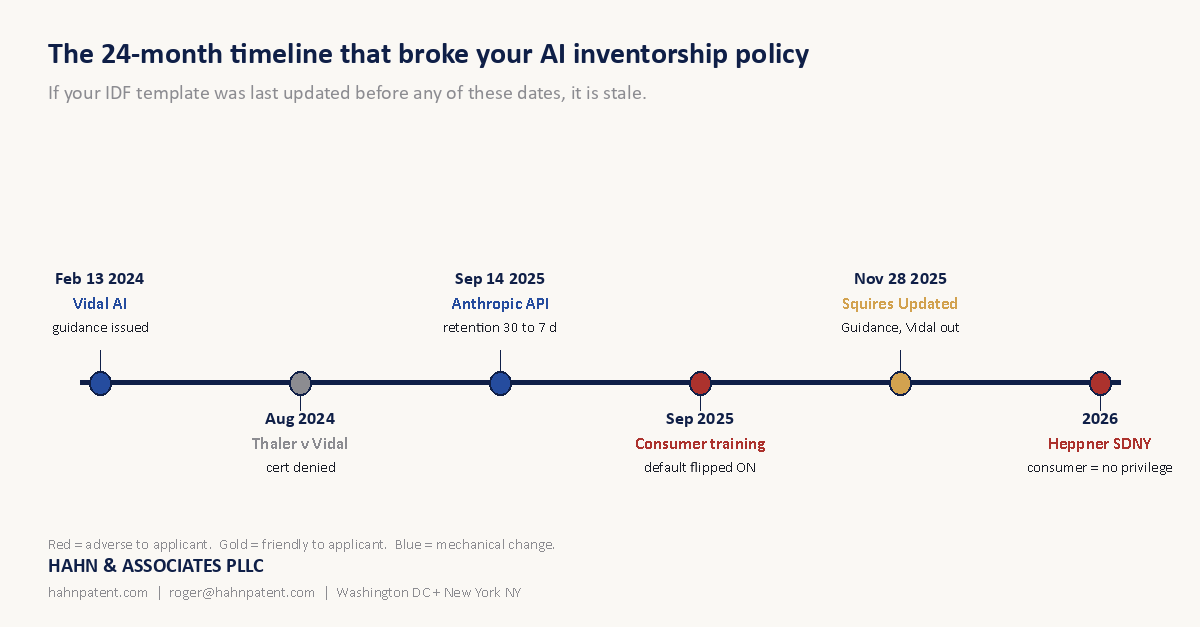 24-month timeline of AI inventorship changes