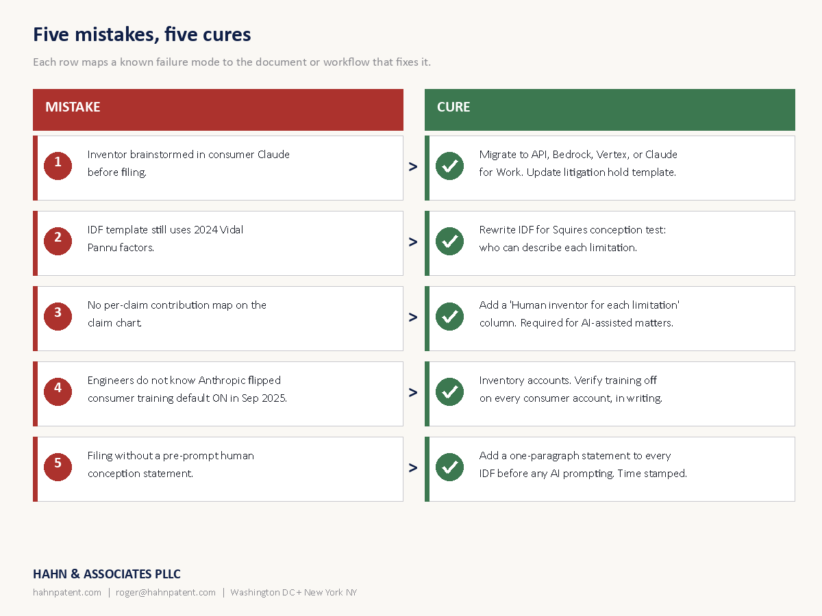 Five common mistakes in AI-assisted patent prosecution paired with their cures